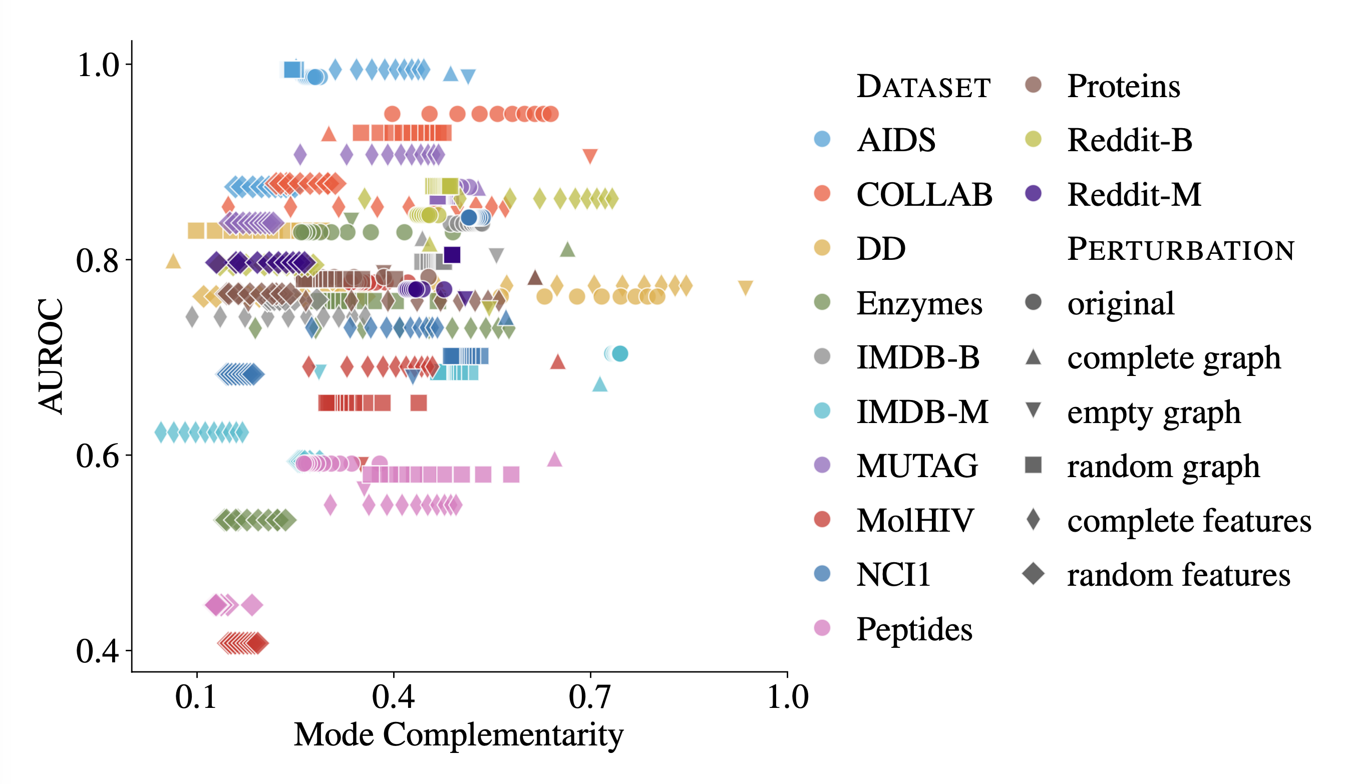 Mode Complementarity vs. Performance