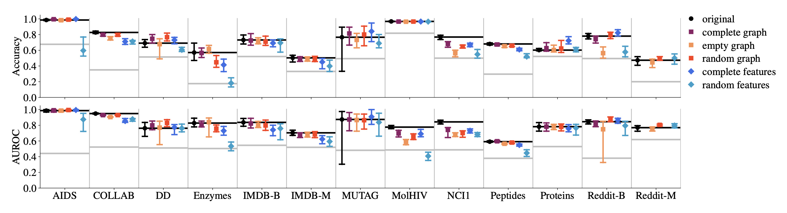 Performance Separability