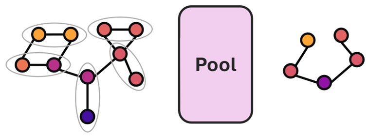 Aggregate the node features