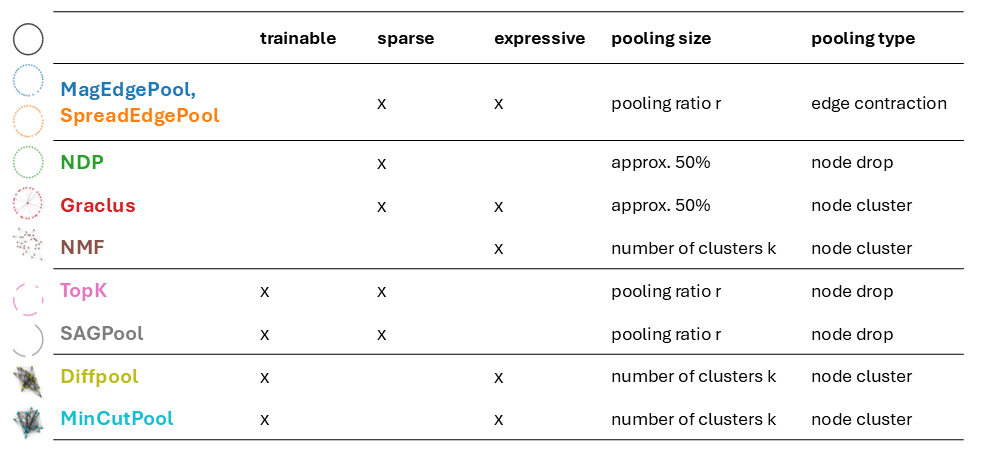Overview of different pooling methods