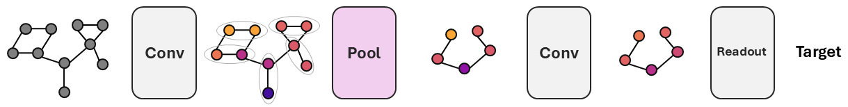 Hierarchical graph pooling