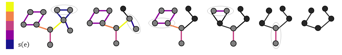 Pool edges based on edge importance