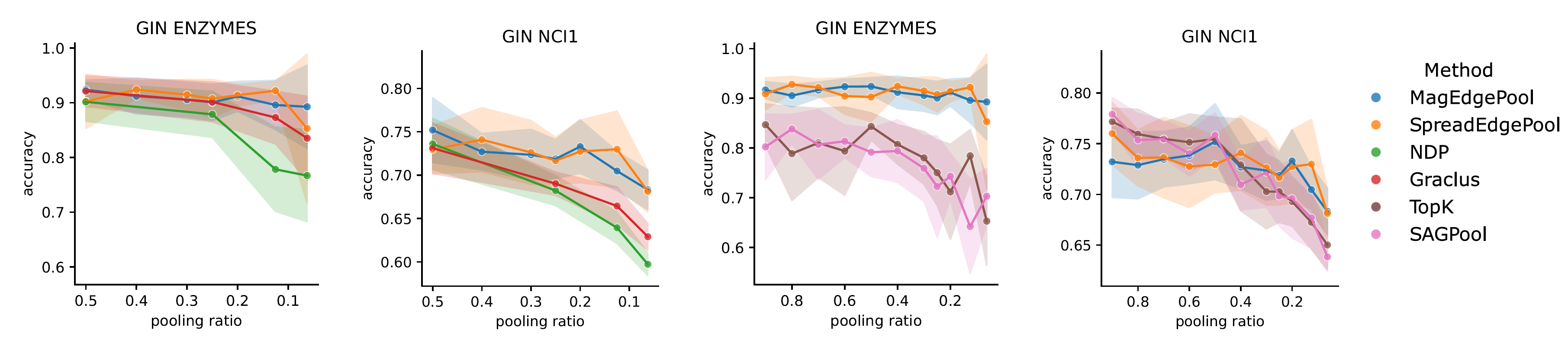 Graph classification performance across pooling ratios