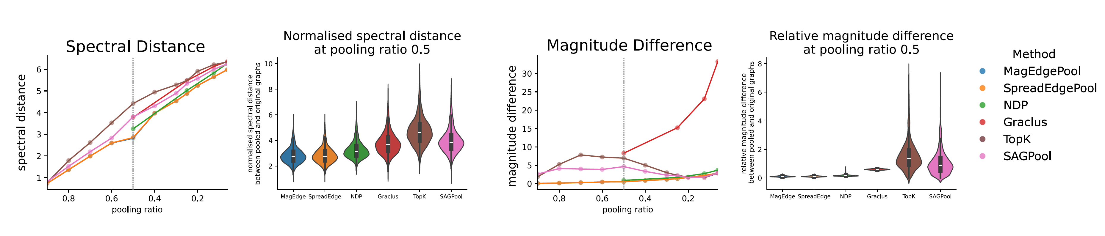 Graph structure preservation